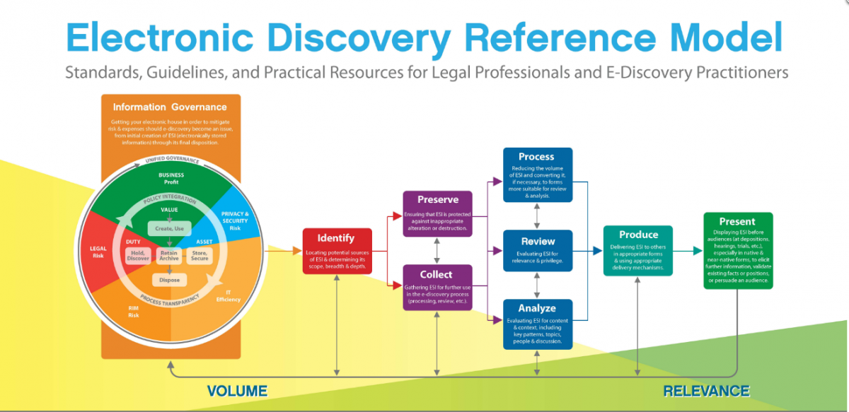 what is the ediscovery process