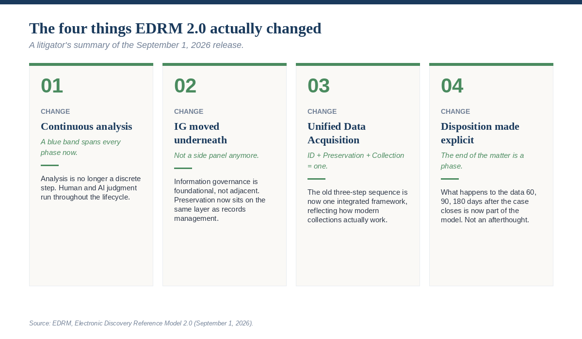 edrm-2-blog-graphic-1-four-changes