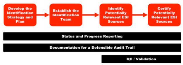 EDRM identification