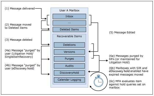 what is ediscovery in o365?